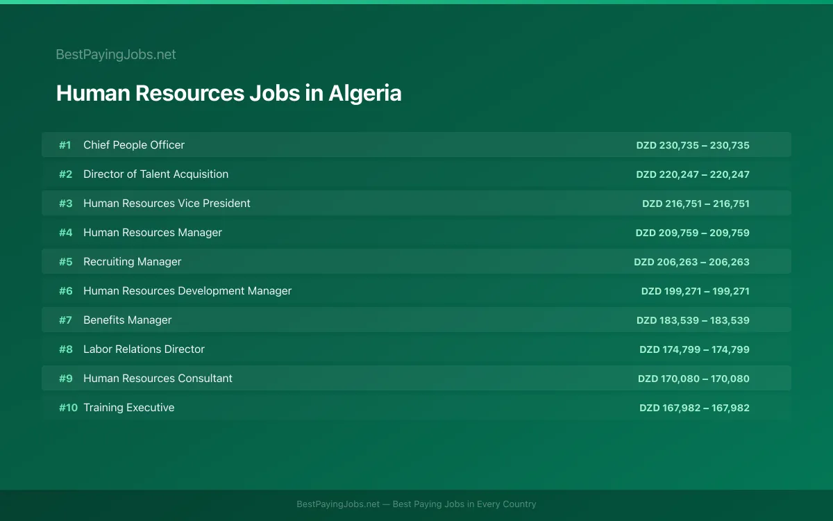 Highest paying Human Resources jobs in Algeria