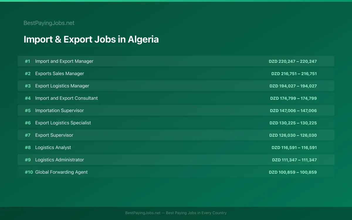 Highest paying Import & Export jobs in Algeria