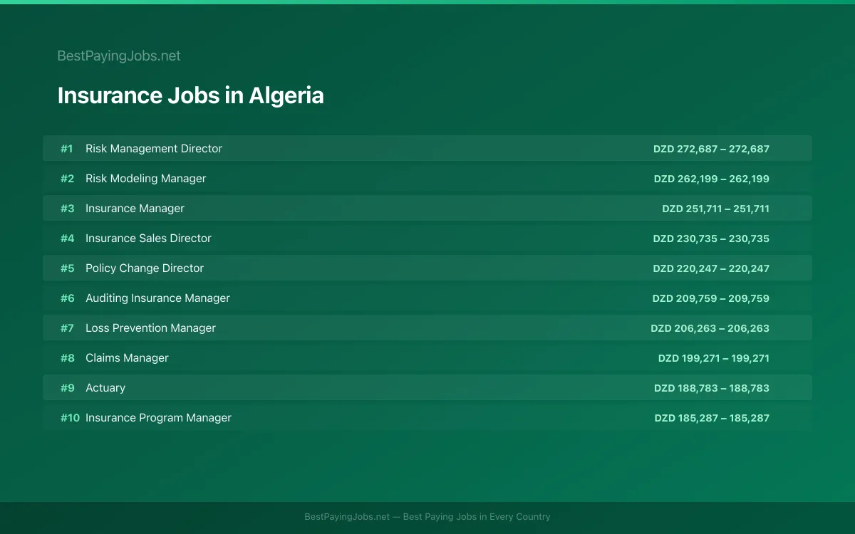 Highest paying Insurance jobs in Algeria