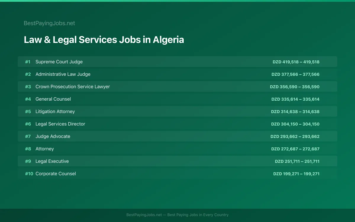 Highest paying Law & Legal Services jobs in Algeria