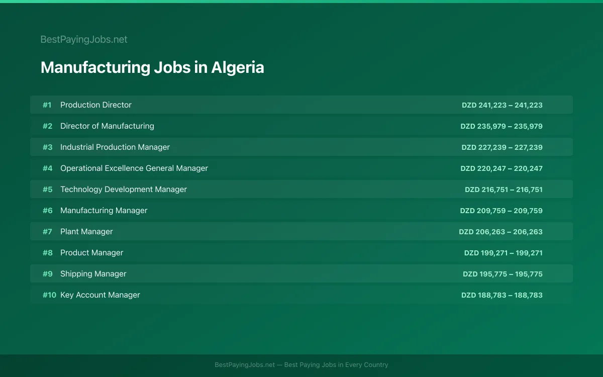 Highest paying Manufacturing jobs in Algeria