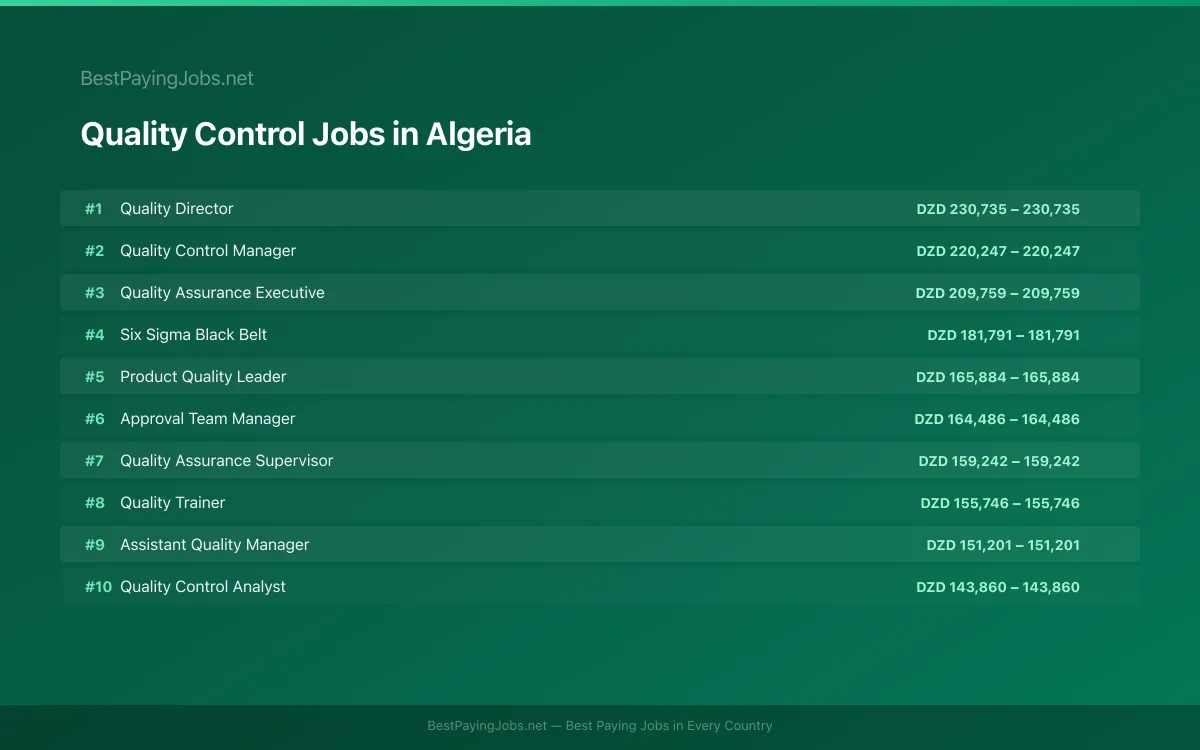 Highest paying Quality Control jobs in Algeria