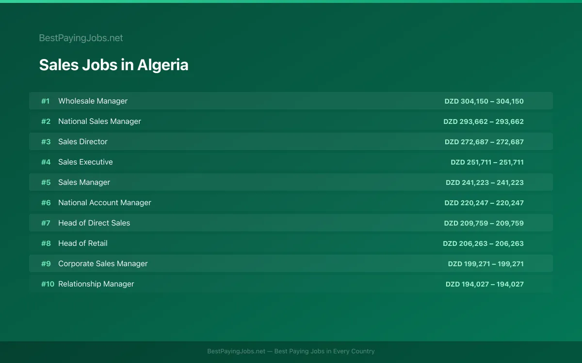 Highest paying Sales jobs in Algeria