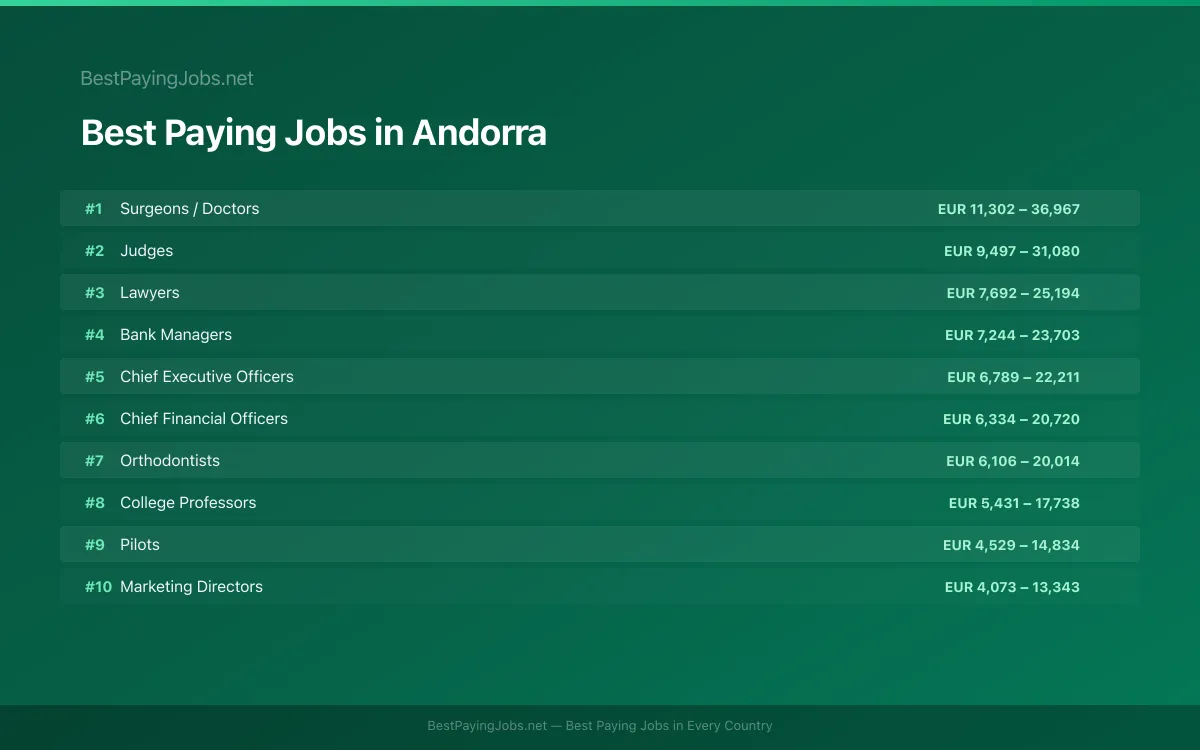 Best paying jobs in Andorra — top careers and salaries