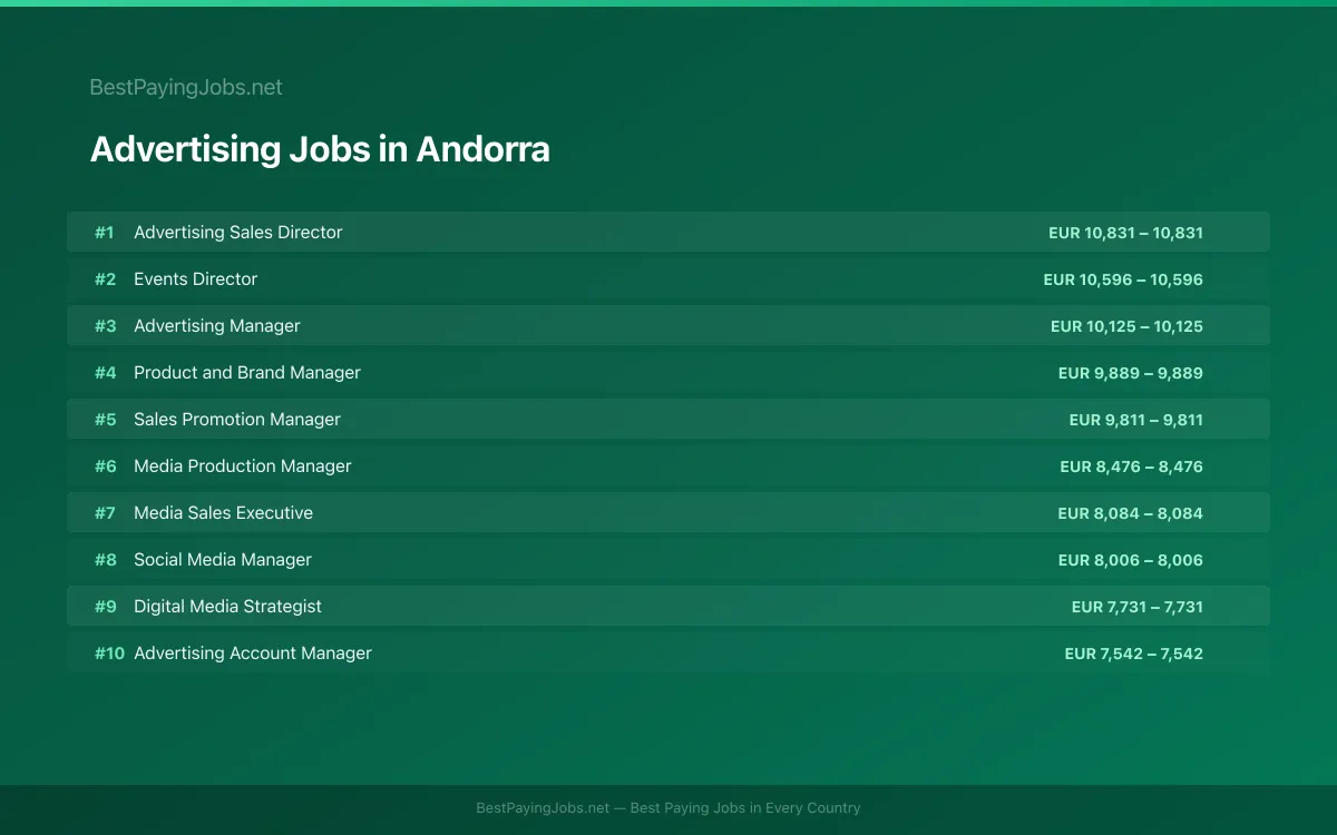 Highest paying Advertising jobs in Andorra