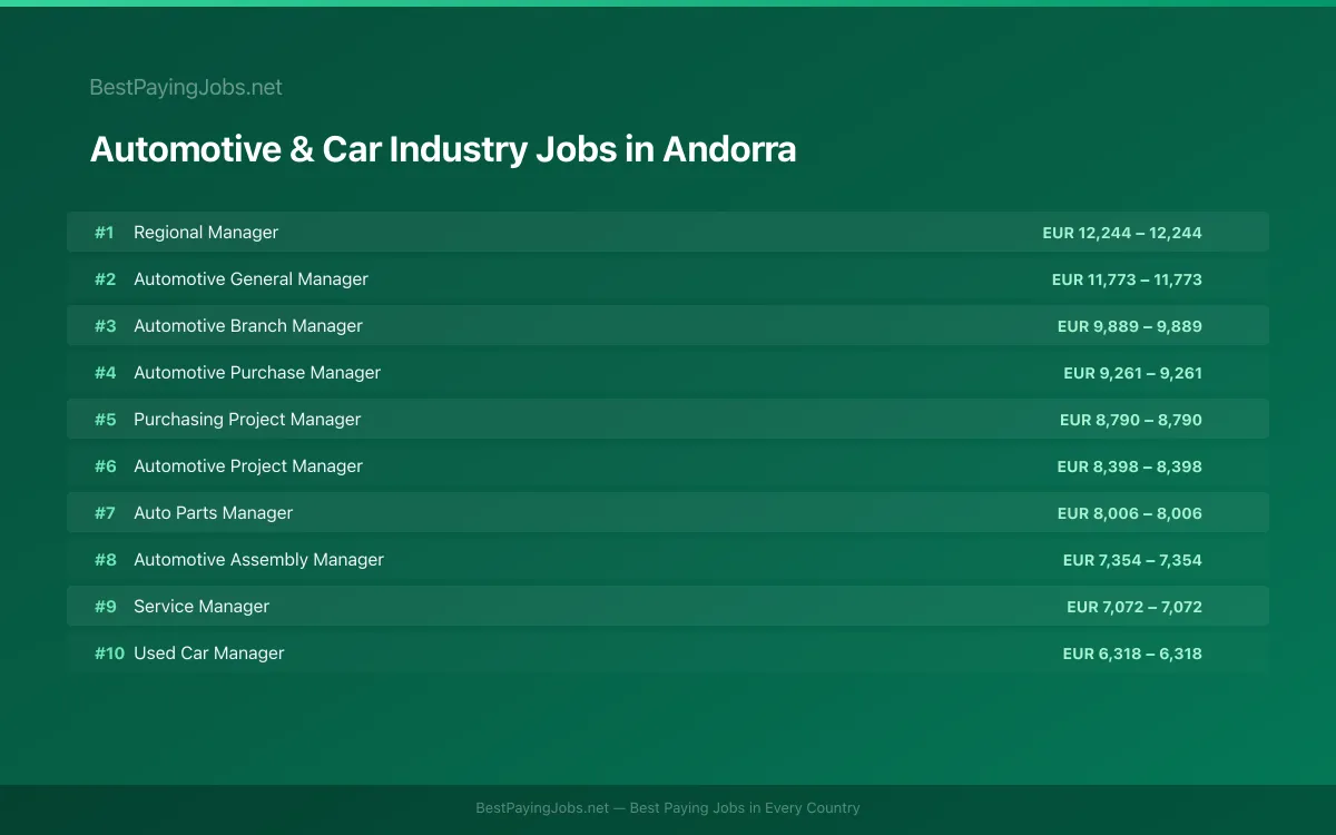 Highest paying Automotive & Car Industry jobs in Andorra