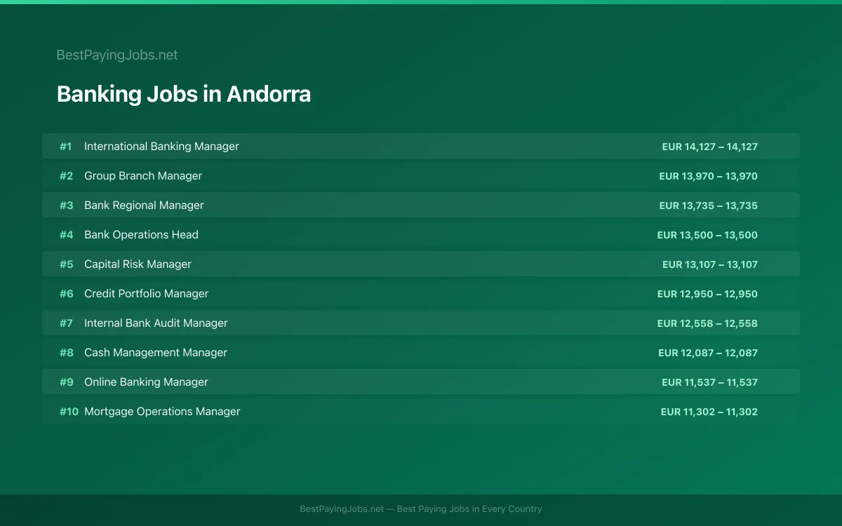 Highest paying Banking jobs in Andorra