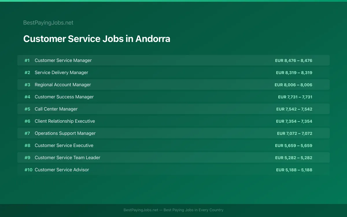 Highest paying Customer Service jobs in Andorra