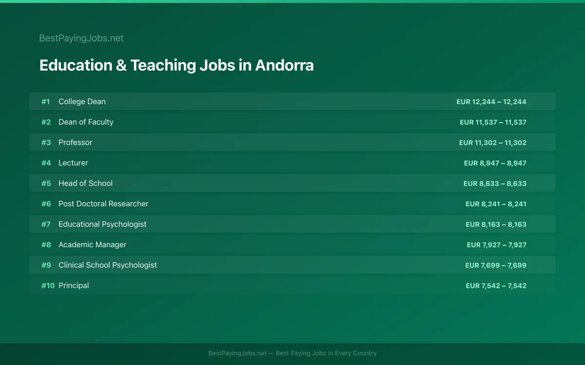 Highest paying Education & Teaching jobs in Andorra