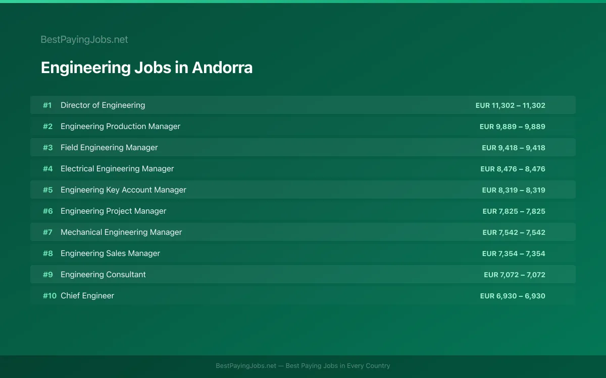 Highest paying Engineering jobs in Andorra