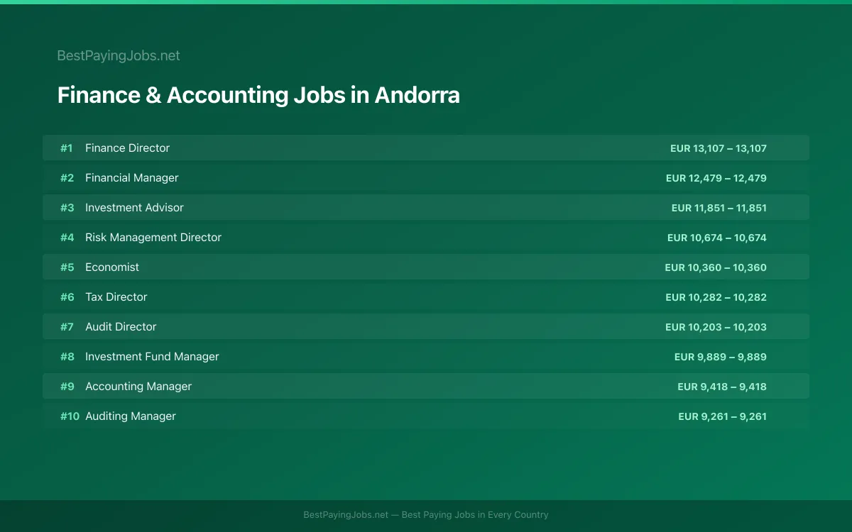 Highest paying Finance & Accounting jobs in Andorra