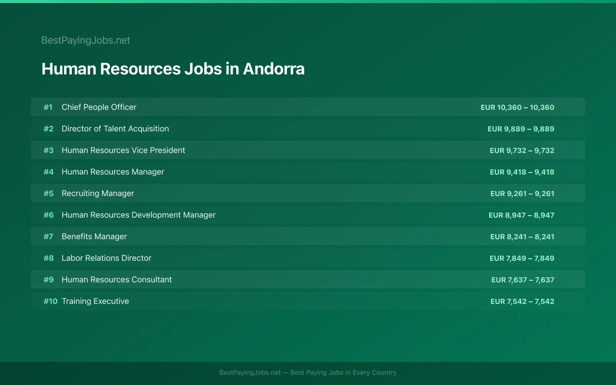 Highest paying Human Resources jobs in Andorra