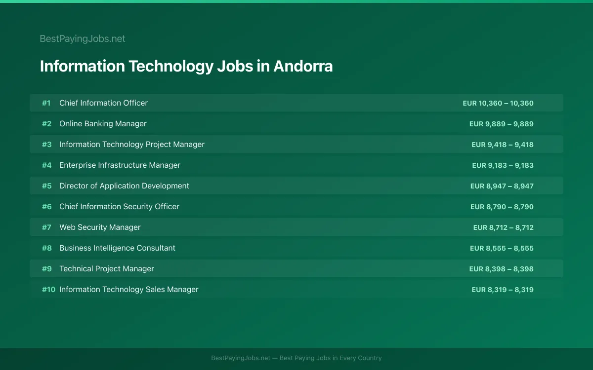 Highest paying Information Technology jobs in Andorra