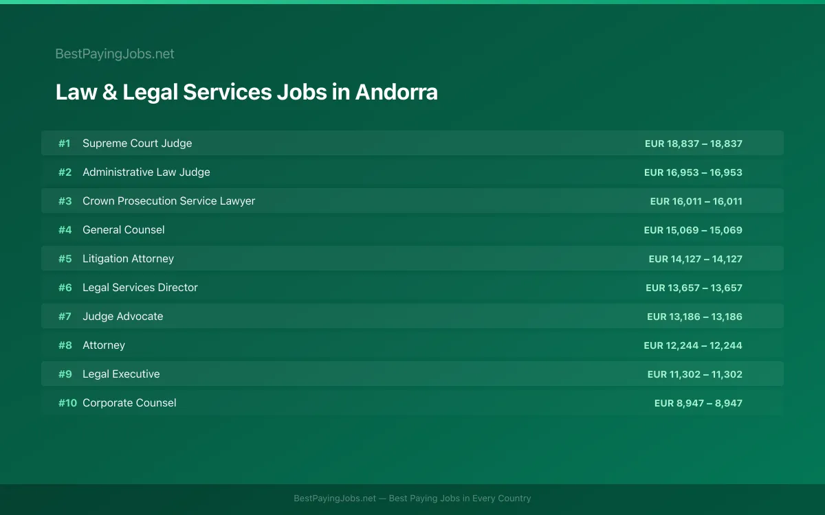 Highest paying Law & Legal Services jobs in Andorra
