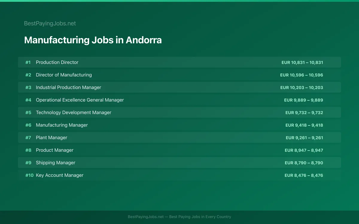 Highest paying Manufacturing jobs in Andorra