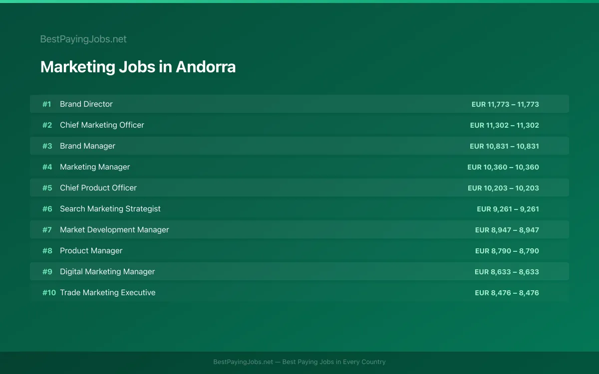 Highest paying Marketing jobs in Andorra