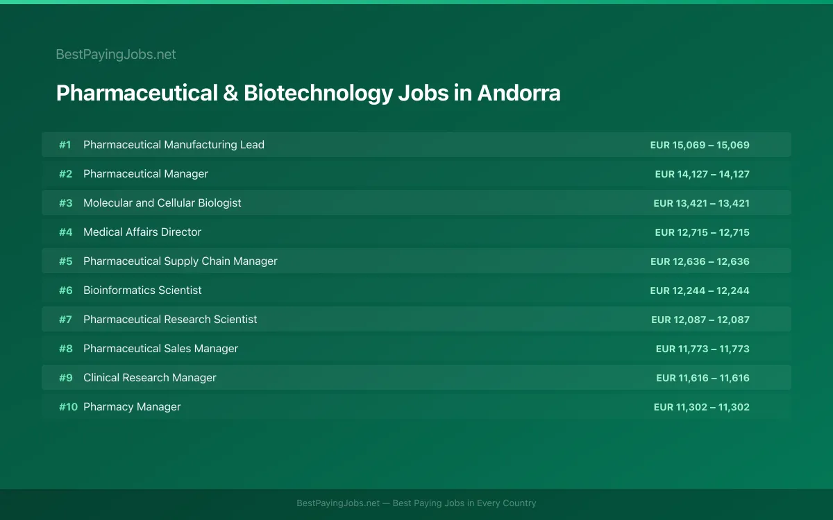 Highest paying Pharmaceutical & Biotechnology jobs in Andorra