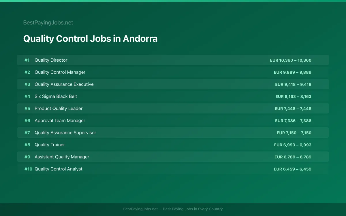 Highest paying Quality Control jobs in Andorra