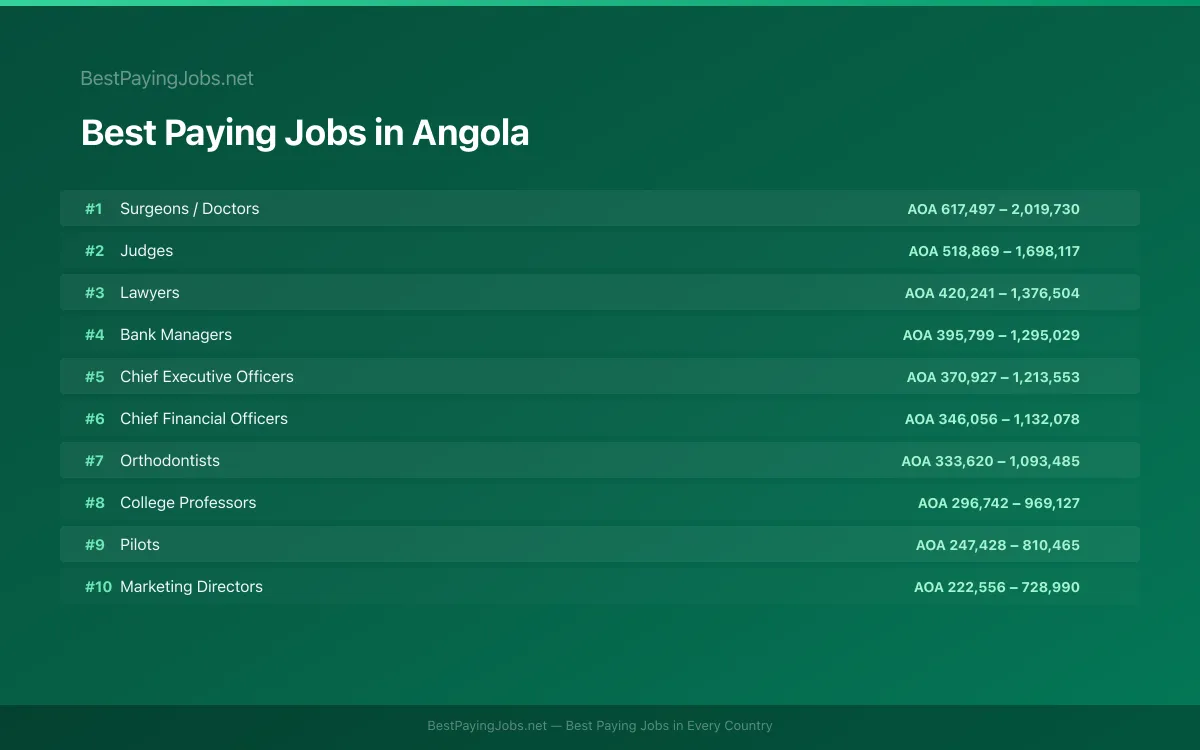Best paying jobs in Angola — top careers and salaries