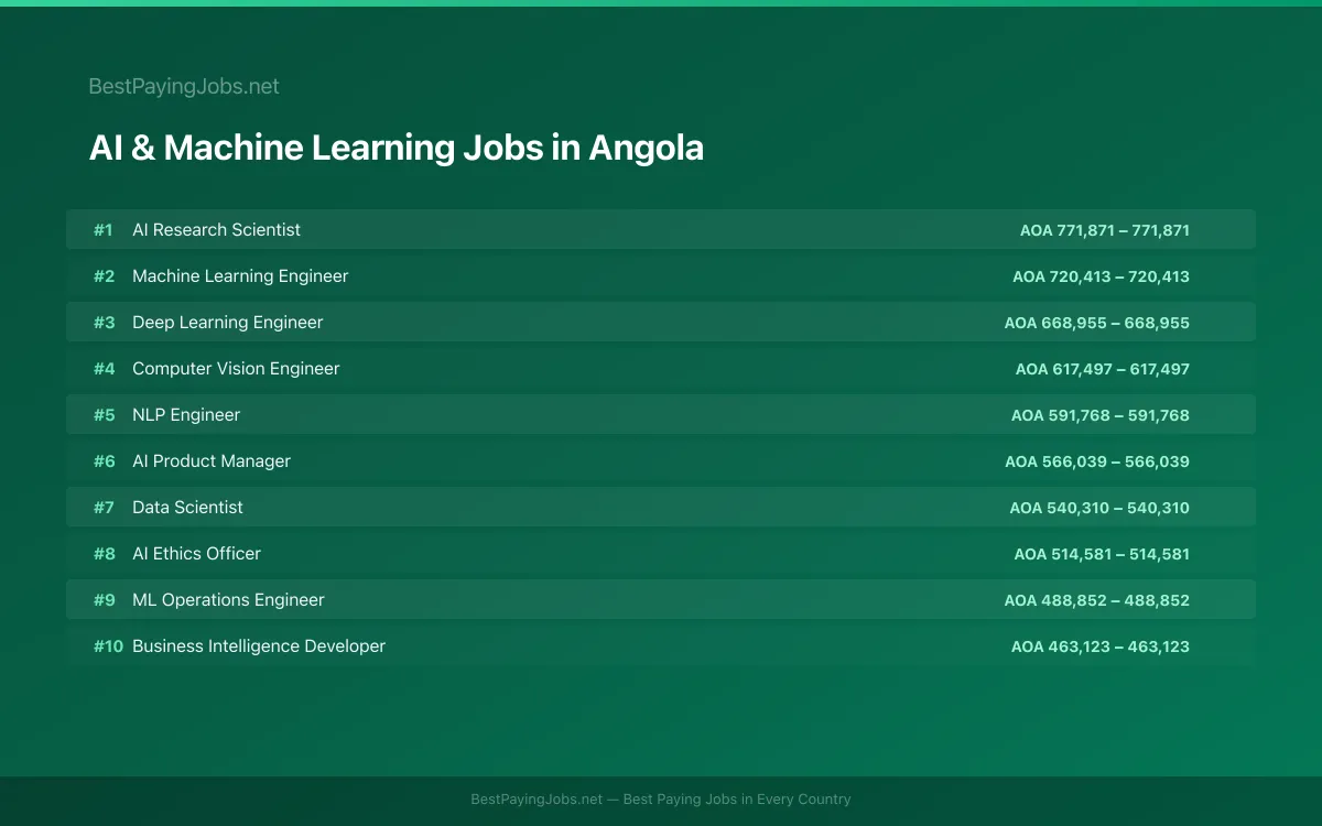 Highest paying AI & Machine Learning jobs in Angola