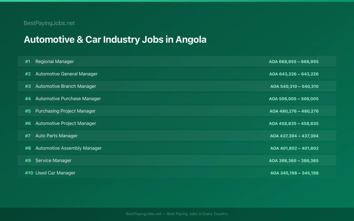Highest paying Automotive & Car Industry jobs in Angola