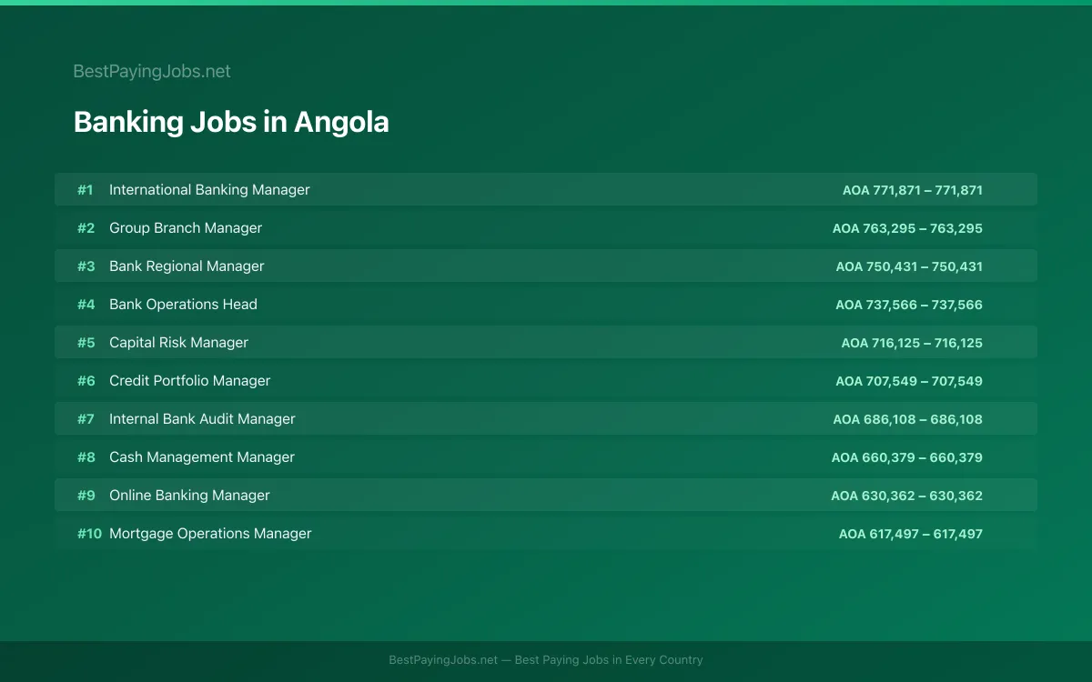Highest paying Banking jobs in Angola