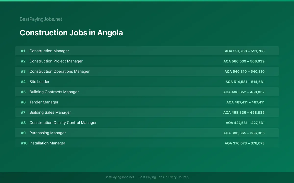 Highest paying Construction jobs in Angola
