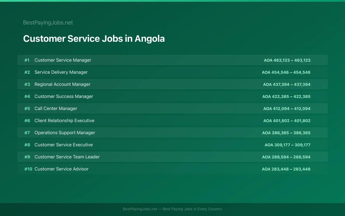 Highest paying Customer Service jobs in Angola