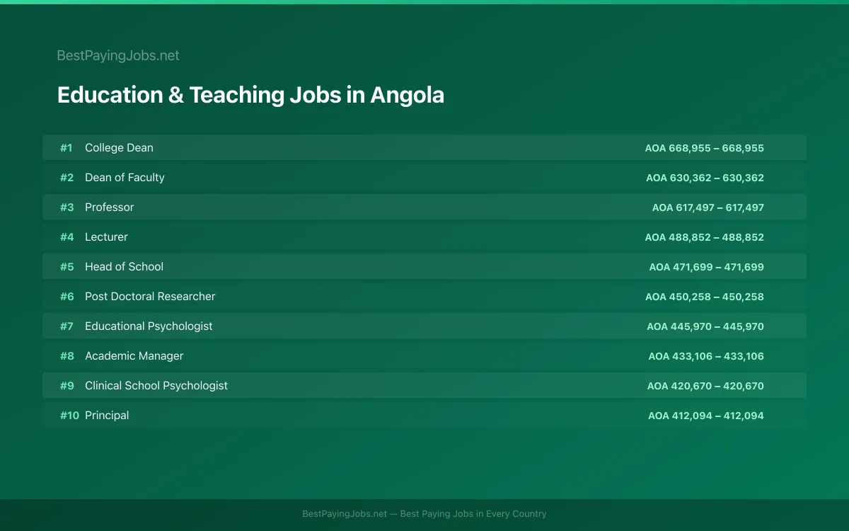 Highest paying Education & Teaching jobs in Angola