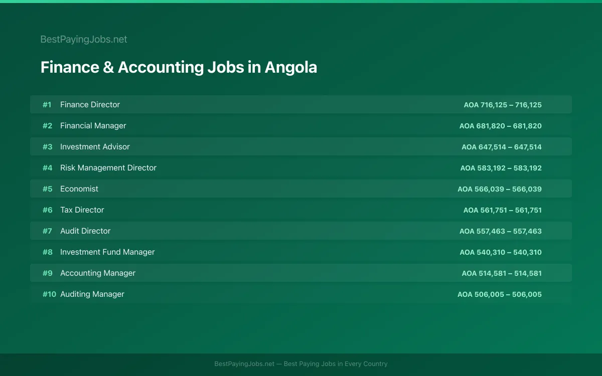 Highest paying Finance & Accounting jobs in Angola