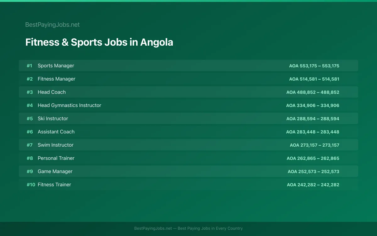 Highest paying Fitness & Sports jobs in Angola
