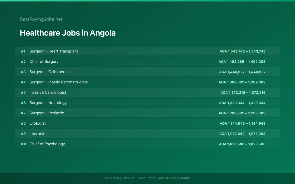 Highest paying Healthcare jobs in Angola