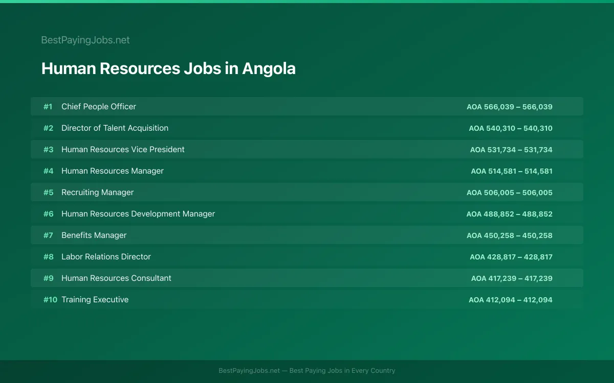 Highest paying Human Resources jobs in Angola