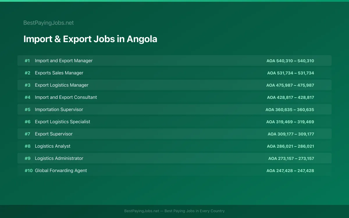 Highest paying Import & Export jobs in Angola