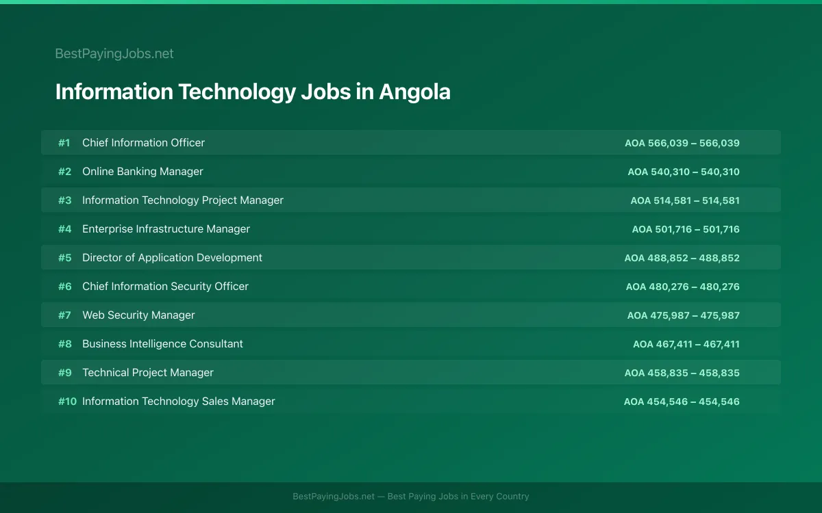 Highest paying Information Technology jobs in Angola