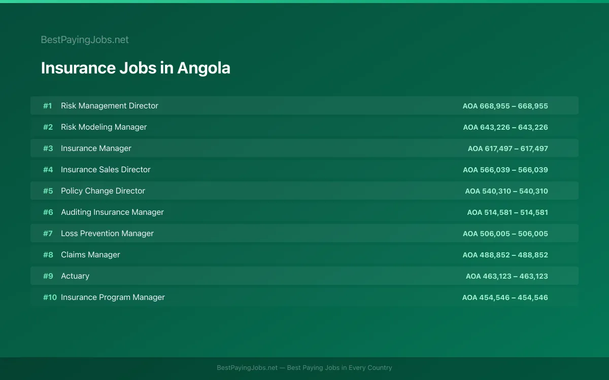 Highest paying Insurance jobs in Angola