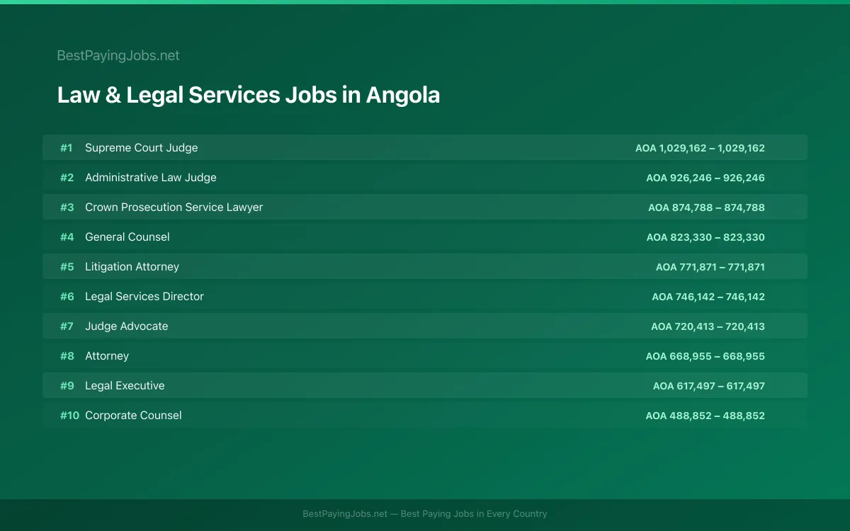 Highest paying Law & Legal Services jobs in Angola