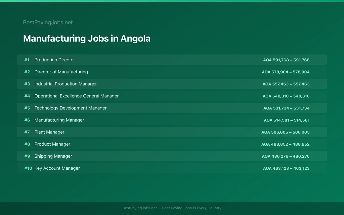Highest paying Manufacturing jobs in Angola