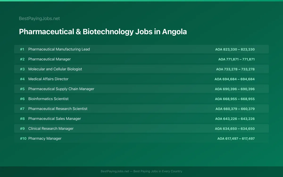 Highest paying Pharmaceutical & Biotechnology jobs in Angola