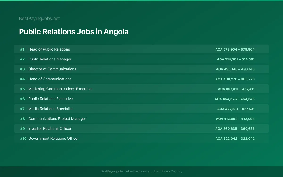 Highest paying Public Relations jobs in Angola