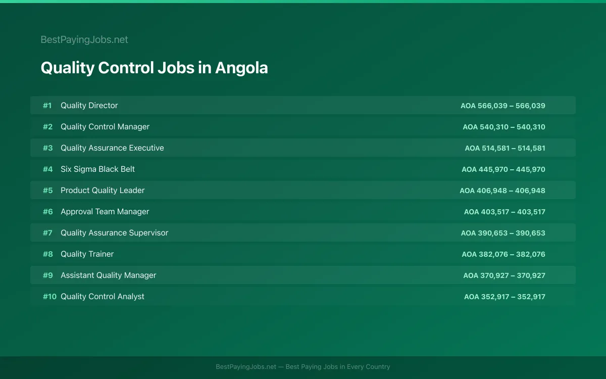 Highest paying Quality Control jobs in Angola
