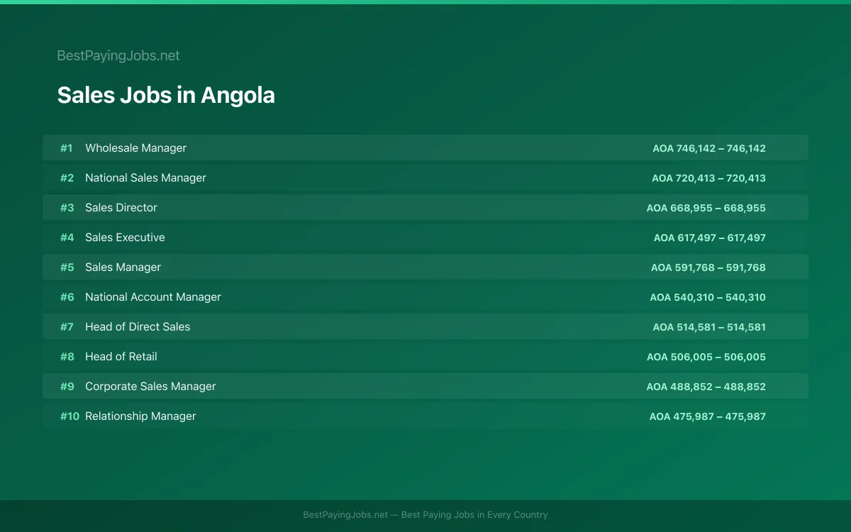Highest paying Sales jobs in Angola