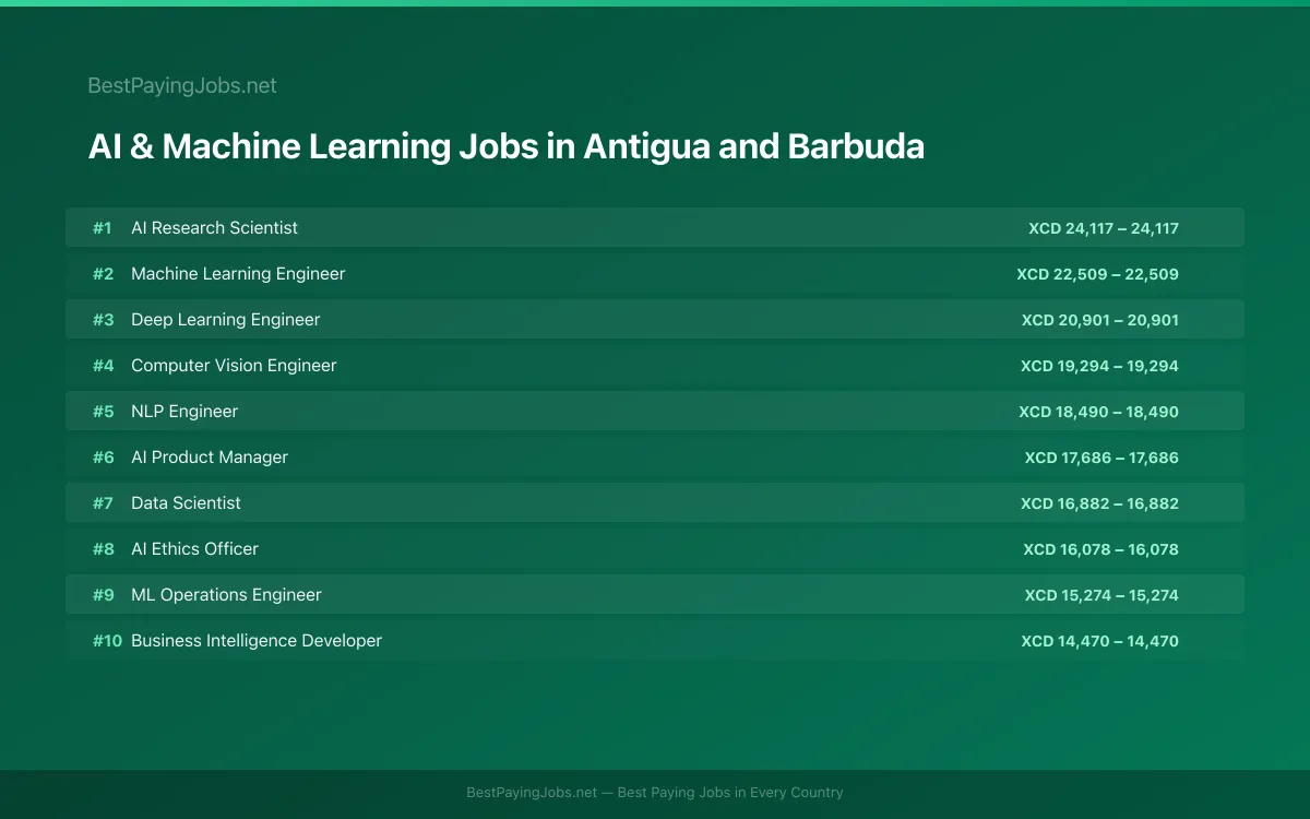 Highest paying AI & Machine Learning jobs in Antigua and Barbuda