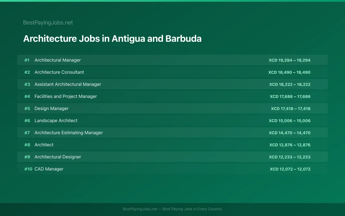 Highest paying Architecture jobs in Antigua and Barbuda