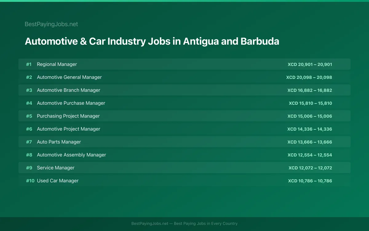 Highest paying Automotive & Car Industry jobs in Antigua and Barbuda