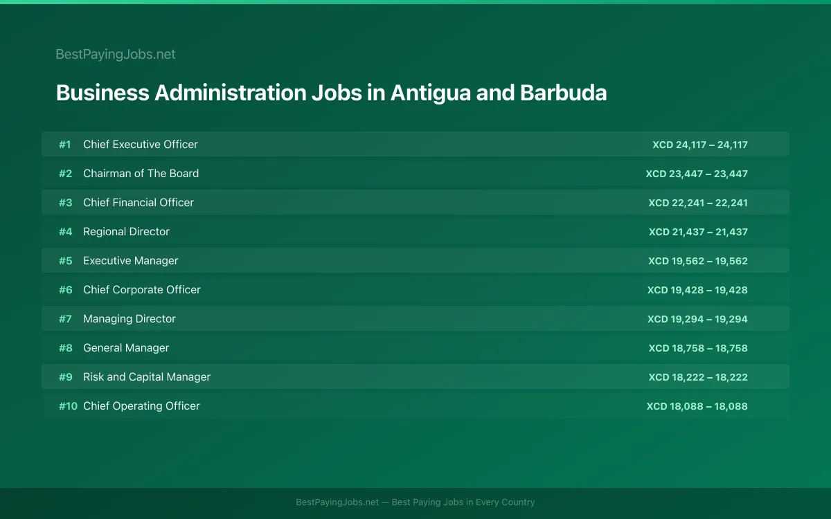 Highest paying Business Administration jobs in Antigua and Barbuda