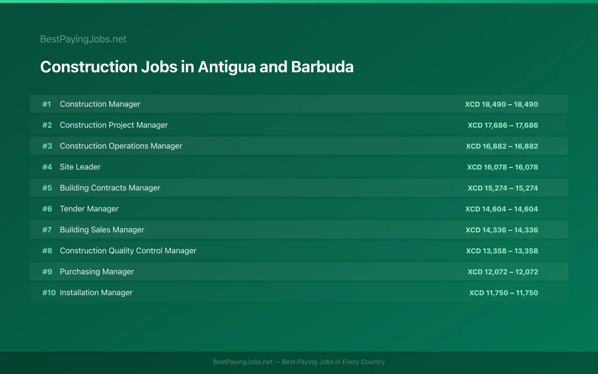 Highest paying Construction jobs in Antigua and Barbuda