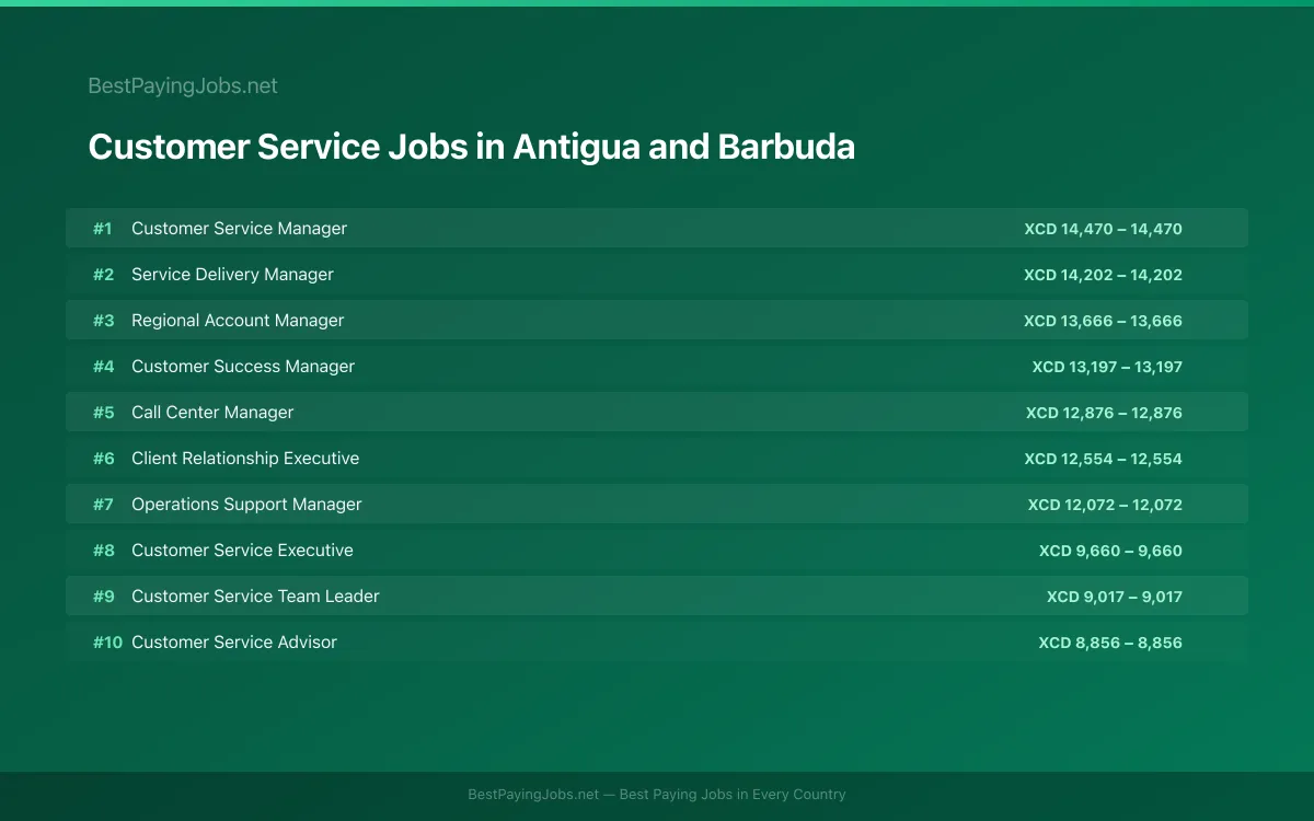 Highest paying Customer Service jobs in Antigua and Barbuda
