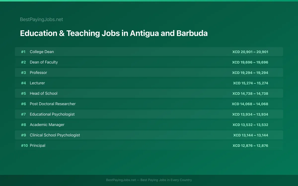 Highest paying Education & Teaching jobs in Antigua and Barbuda