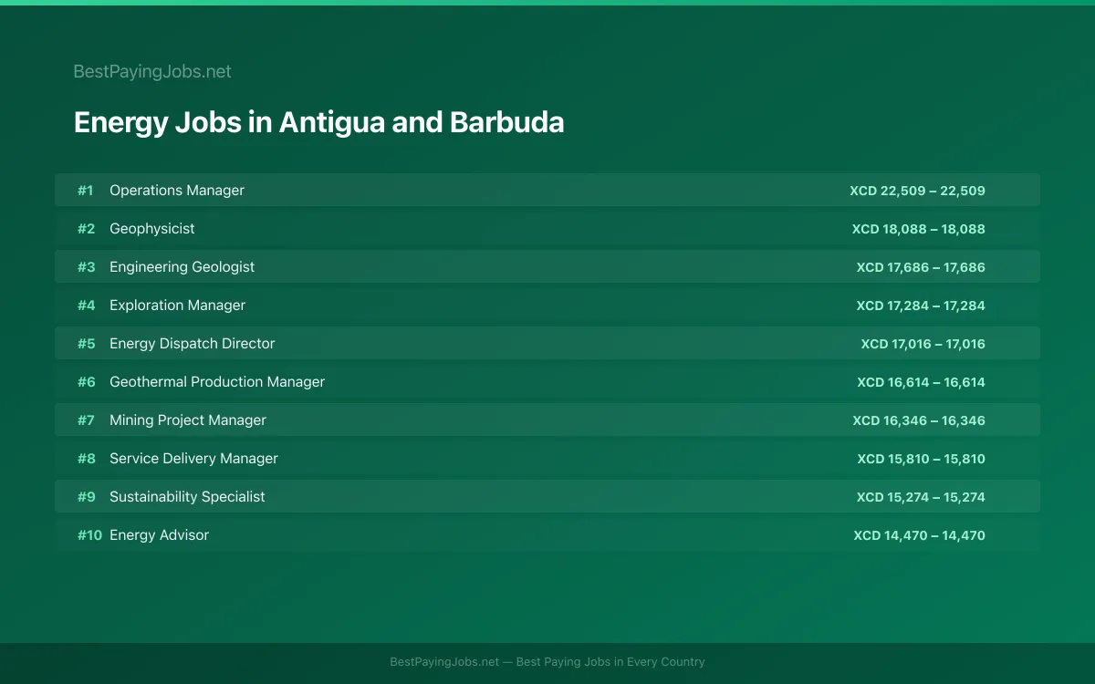 Highest paying Energy jobs in Antigua and Barbuda